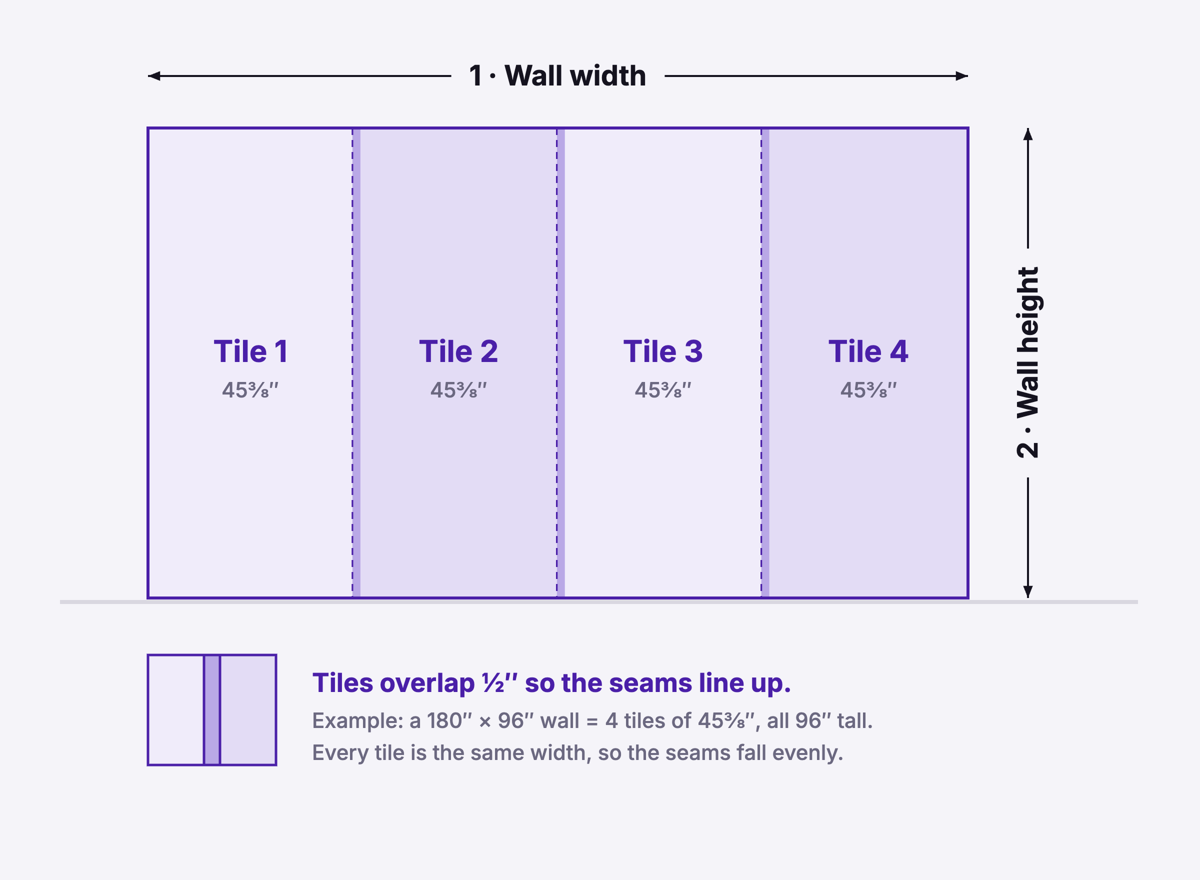 Equal tiles: every tile the same width