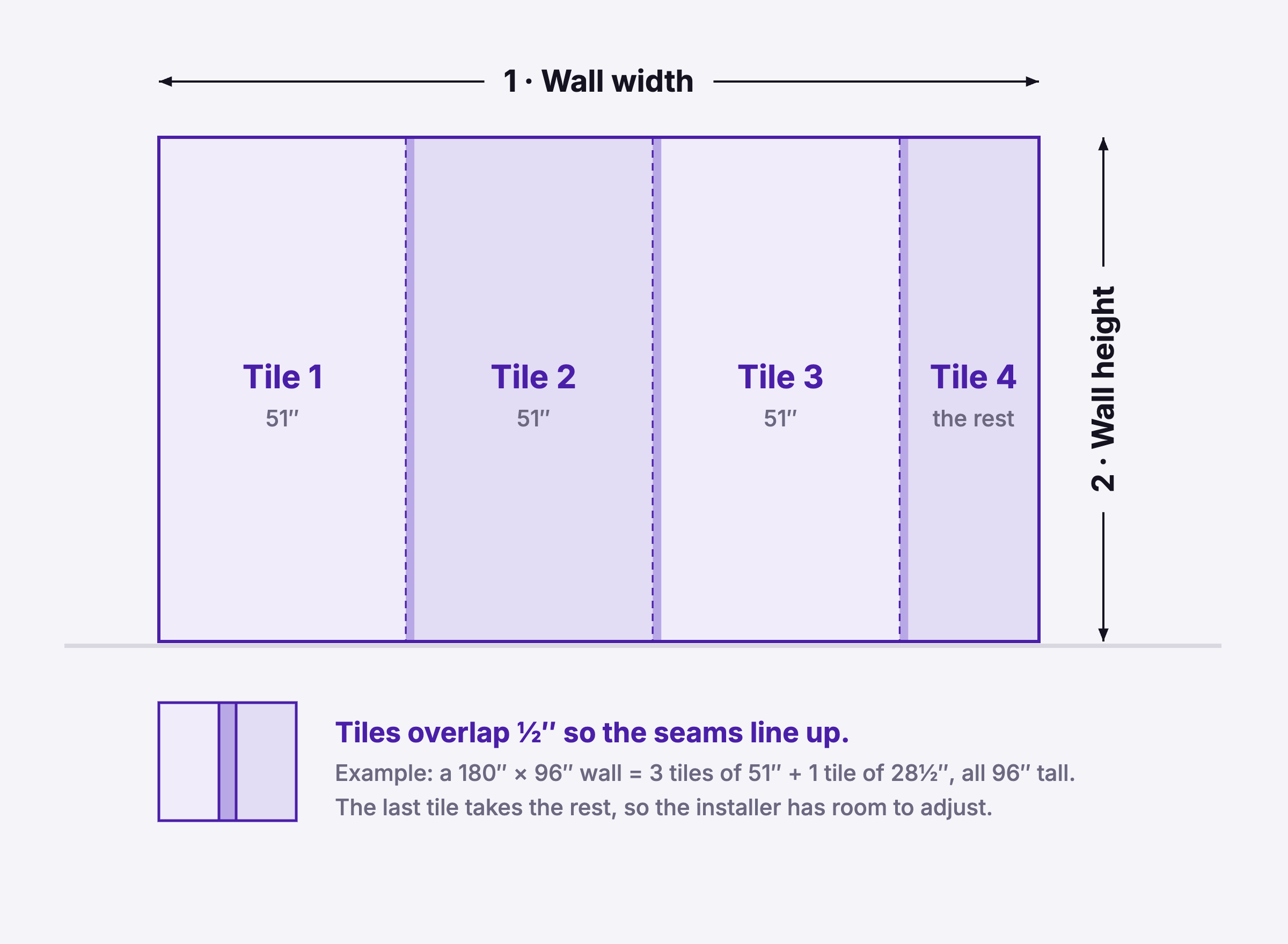 Standard tiles: full 51 inch tiles, the last tile takes the rest